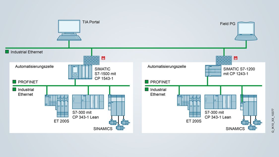 Segmentierung von Netzwerken und Schutz von SIMATIC S7-1500