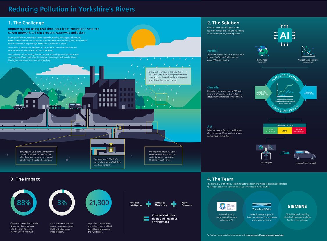 Infographic describing the Challenge, Solutions, Impact and Team involved in the Yorkshire Water pollution prevention project as described in the video included on this page