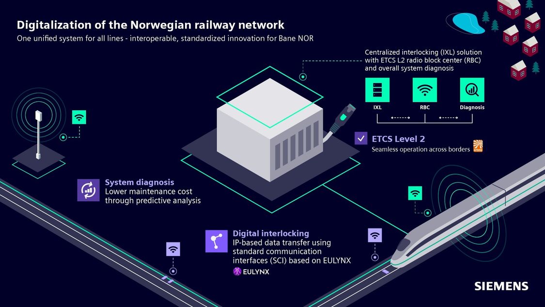 Digitalization of the Norwegian railway network