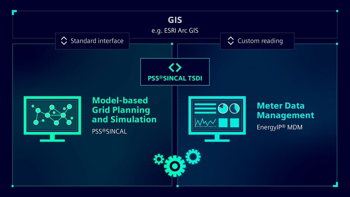Simplified architecture of interoparability between PSS®SINCAL, EnergyIP® MDM, and GIS system