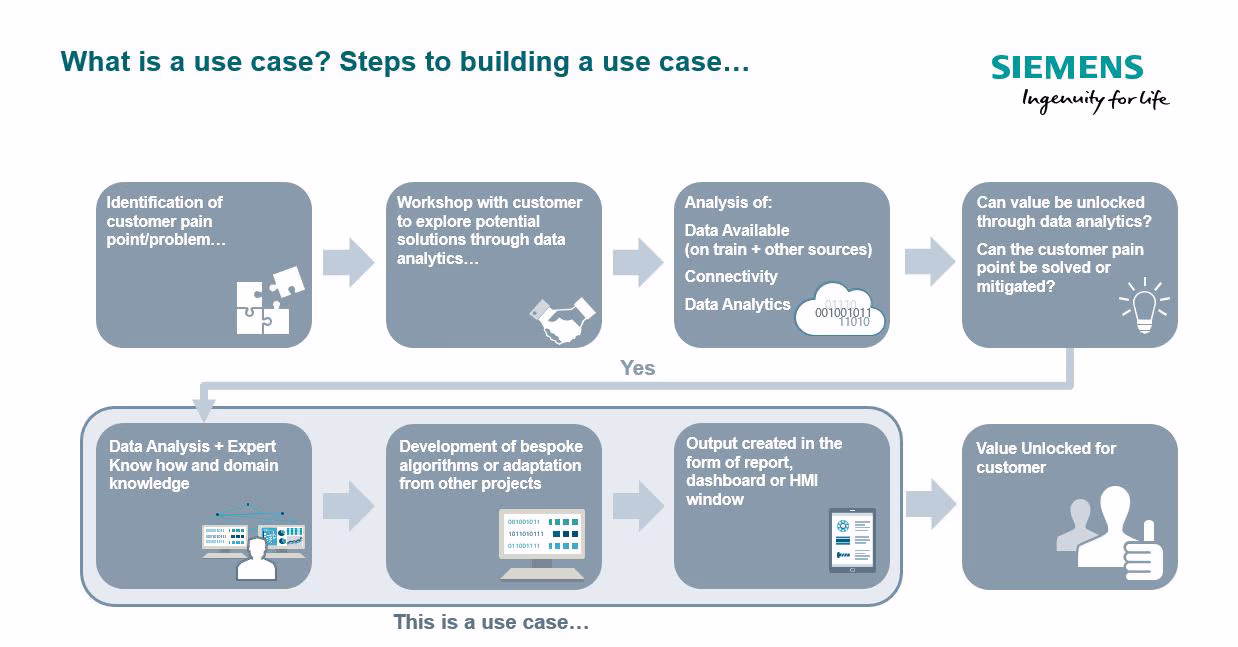 steps to building a use case steps to building a use case