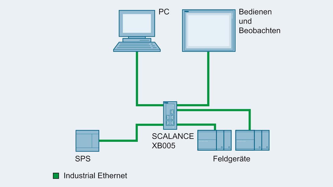 Beispielkonfiguration einer Maschinenvernetzung mit SCALANCE X-000 
