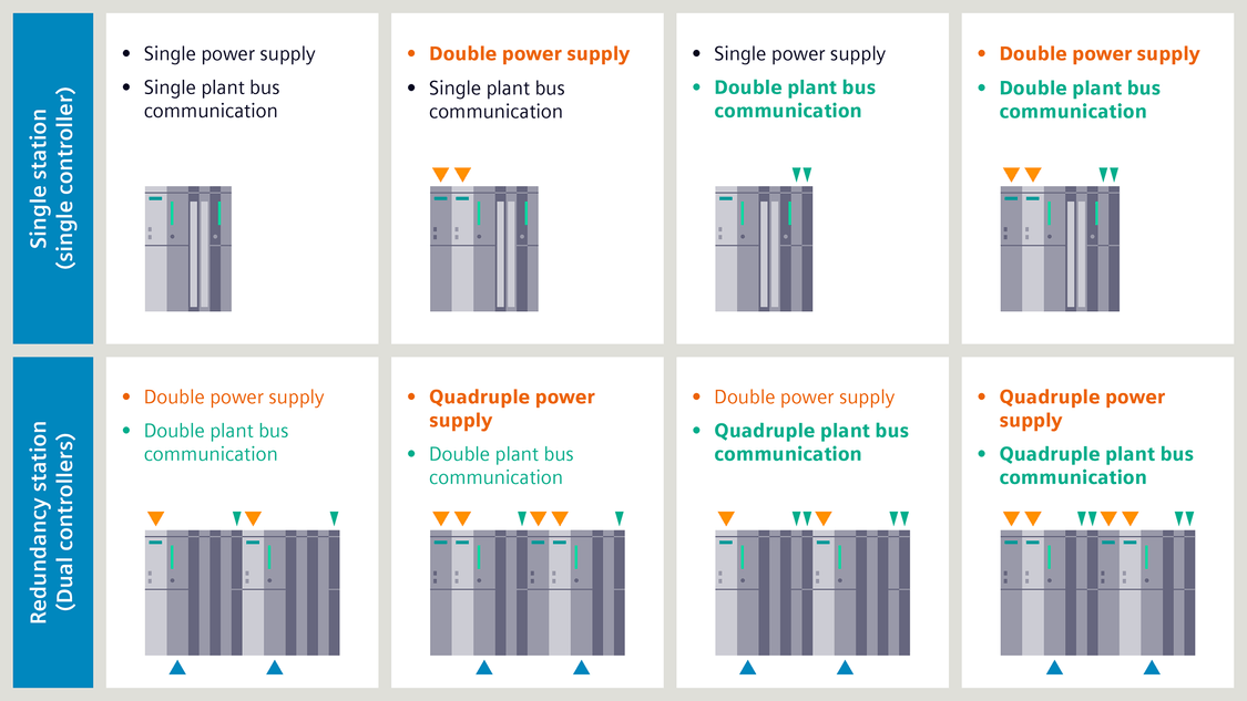 Flexible scalability of the automation system 