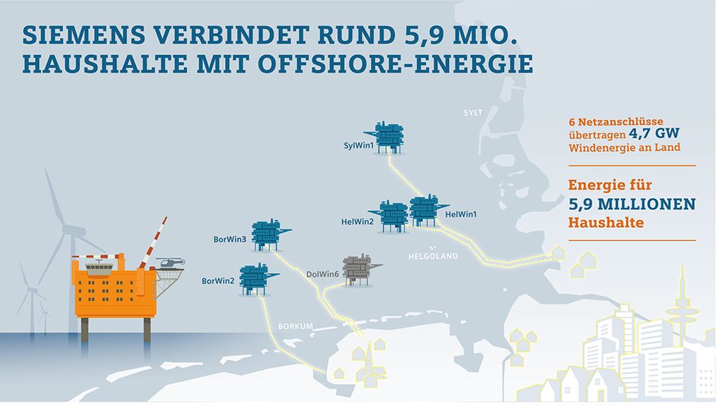 Siemens connecting roughly six million households to offshore power