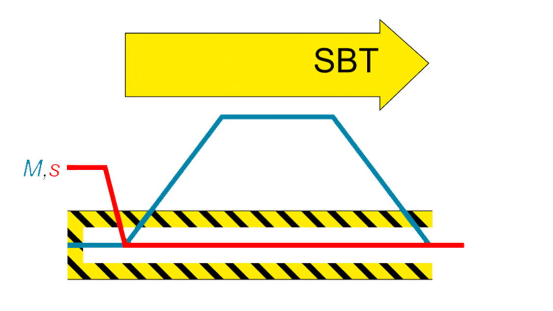 cnc safety integrated diagram - SBT