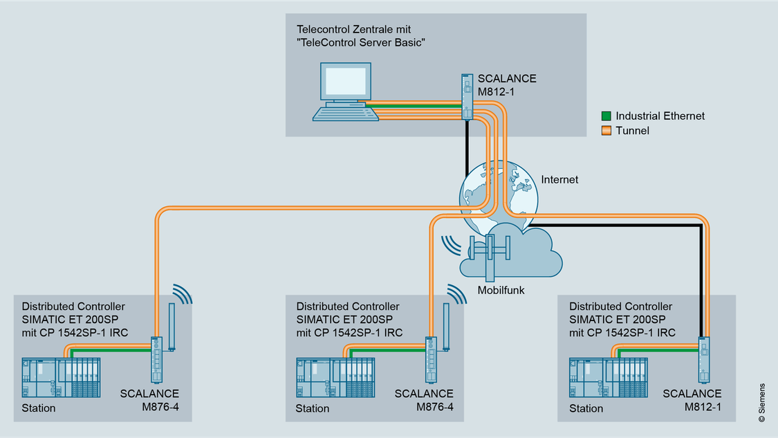 Grafische Darstellung der Anbindung von RTUs mit SIMATIC ET 200SP an eine Telecontrol-Leitstelle
