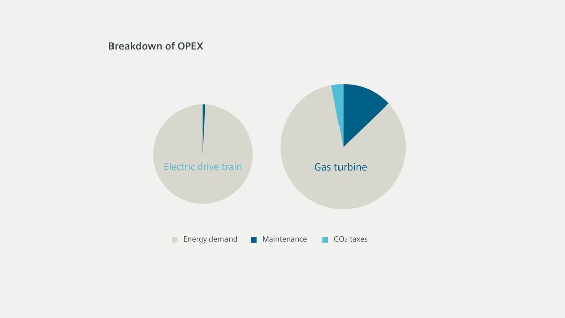Breakdown of OPEX