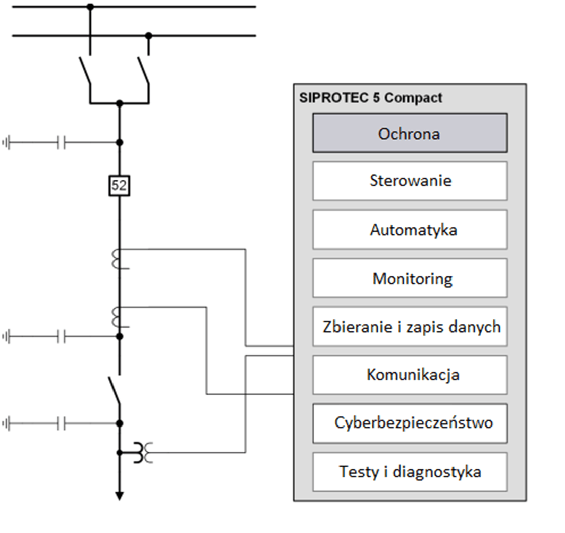 Rys. 2Funkcjonalności dostępne w SIPROTEC 5 Compact