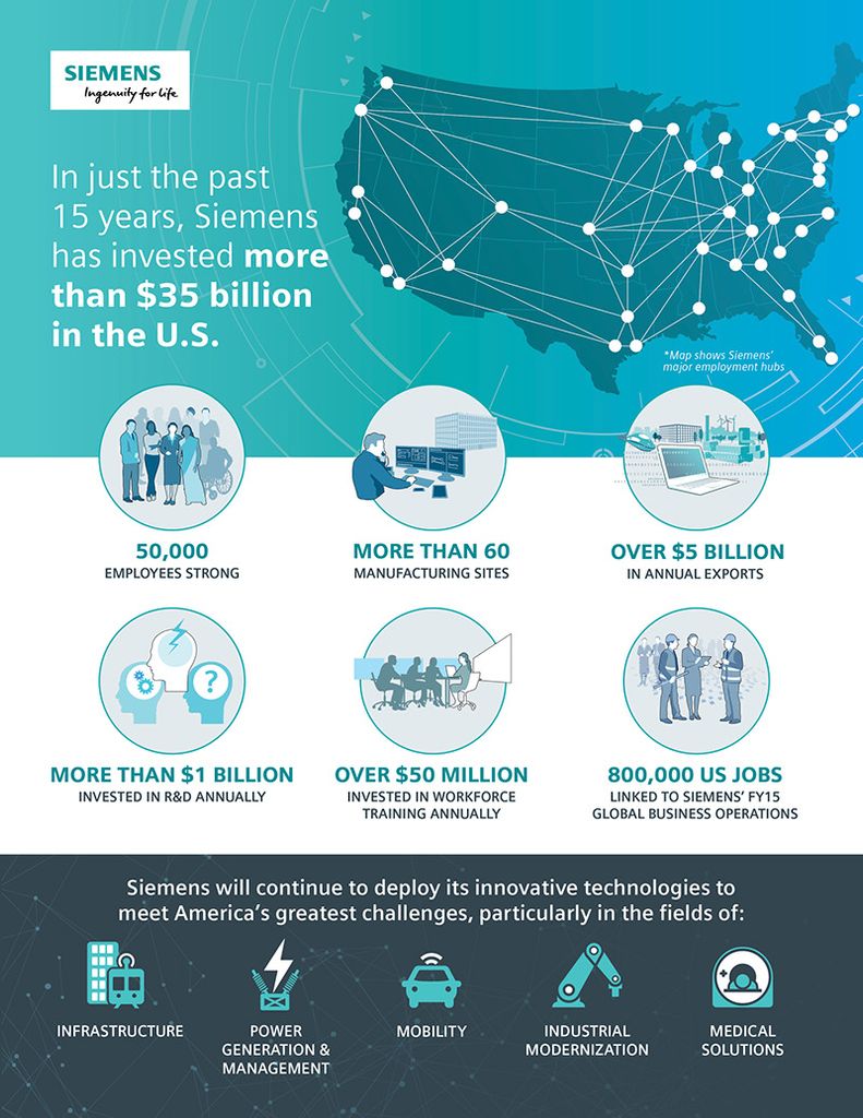 Infographic: Siemens in the U.S.