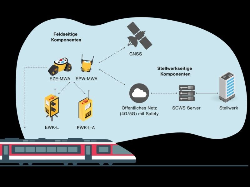 SCWS - Sistema de aviso controlado por sinal