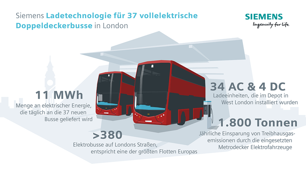 Emissionsfreie Doppeldeckerbusse in London laden mit Siemens-Technologie