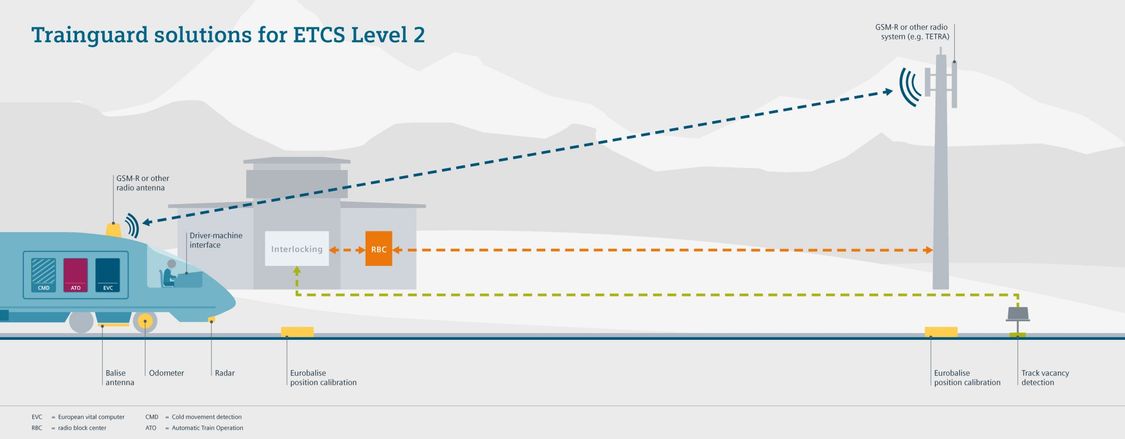 Diagramm of Trainguard Soulution For ETCS Level 2 