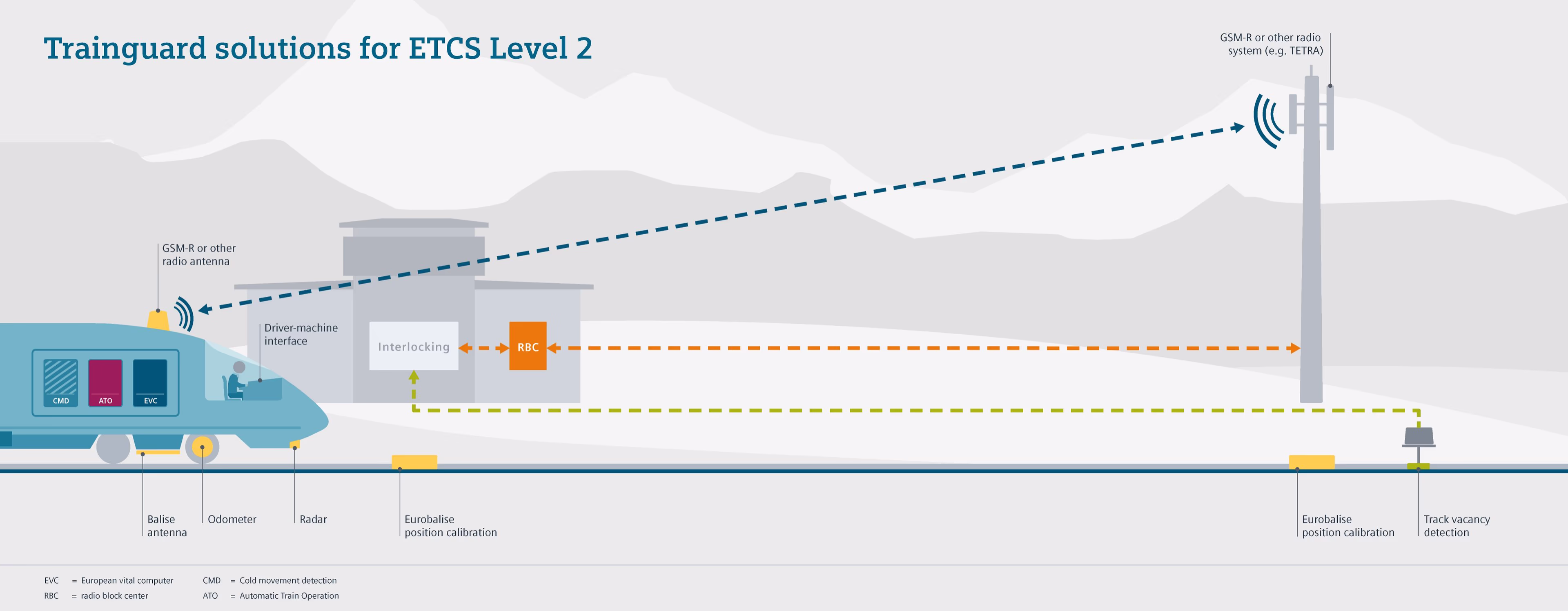 Diagramm of Trainguard Soulution For ETCS Level 2 Siemens Mobility ETCS Level 2