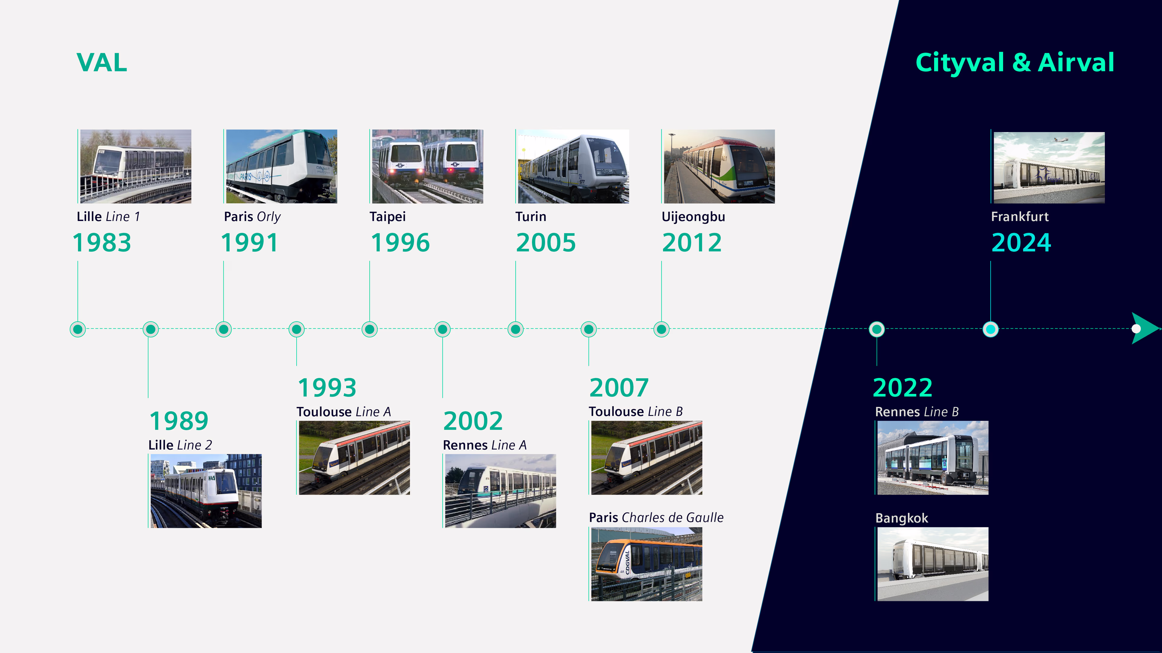 Timeline of the VAL system history automated-people-mover-val-systems-timeline
