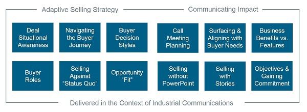 Adaptive selling strategy and Communicating Impact infographic