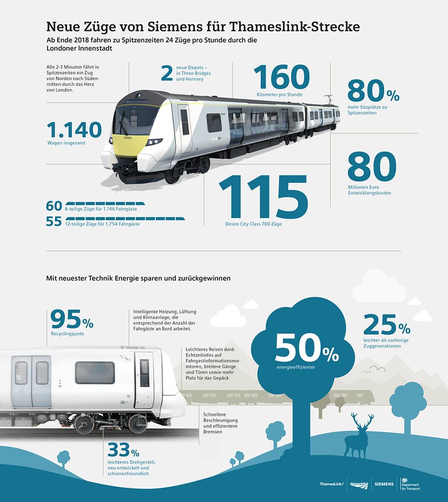 New Siemens Thameslink Trains from Siemens