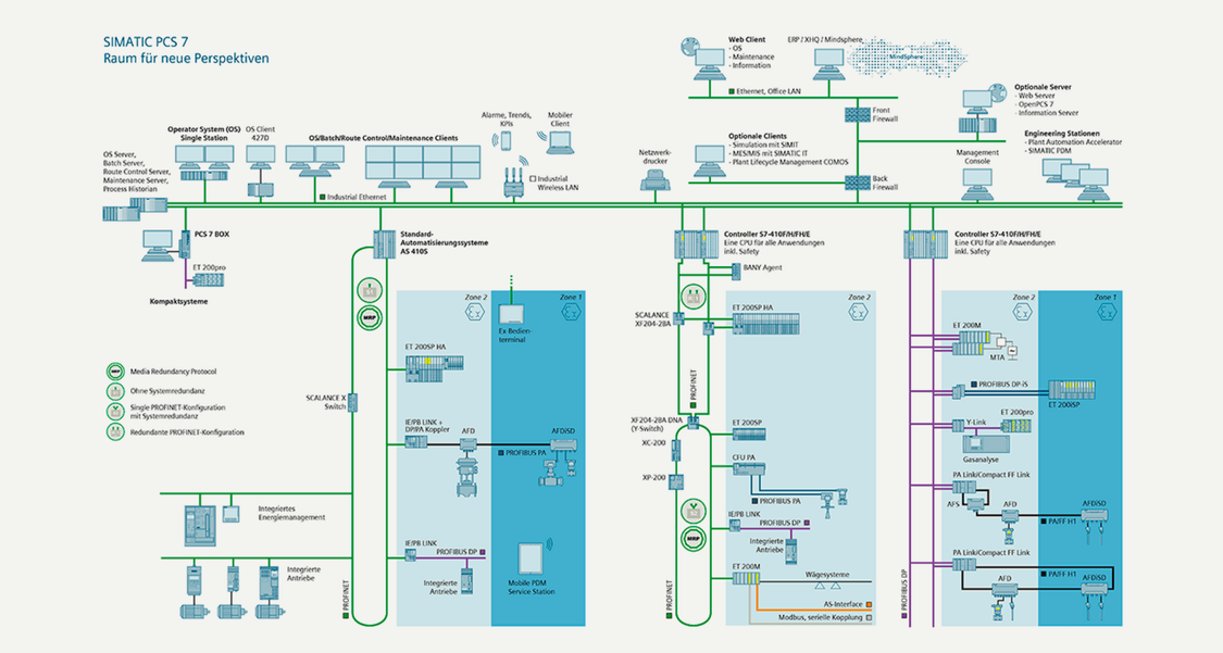Systemüberblick des Prozessleitsystems SIMATIC PCS 7 