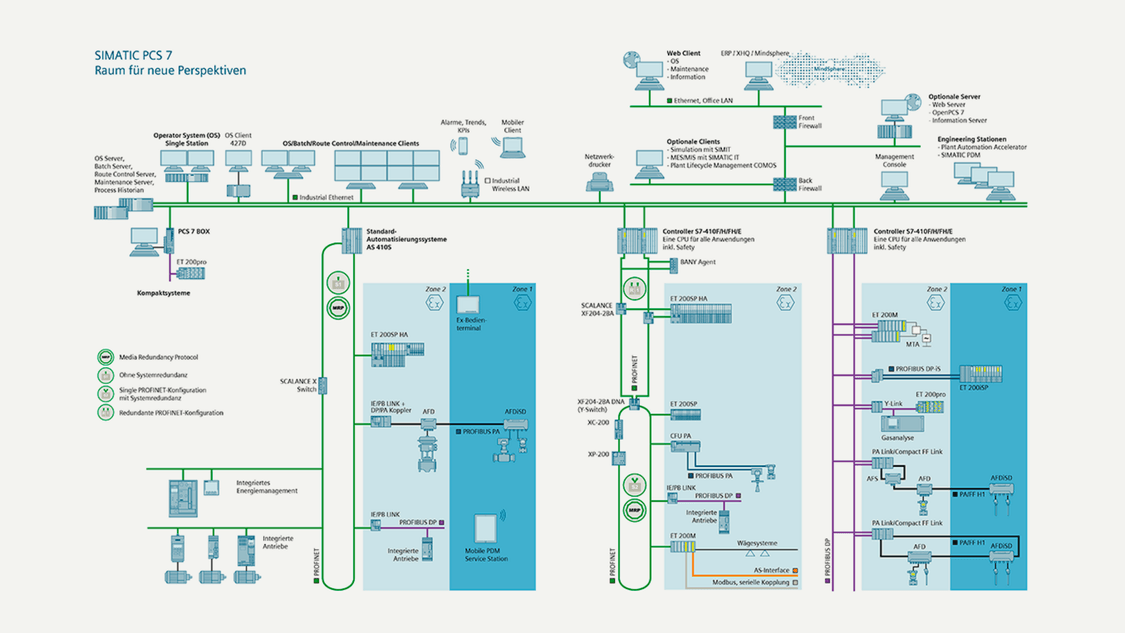 Systemüberblick des Prozessleitsystems SIMATIC PCS 7 
