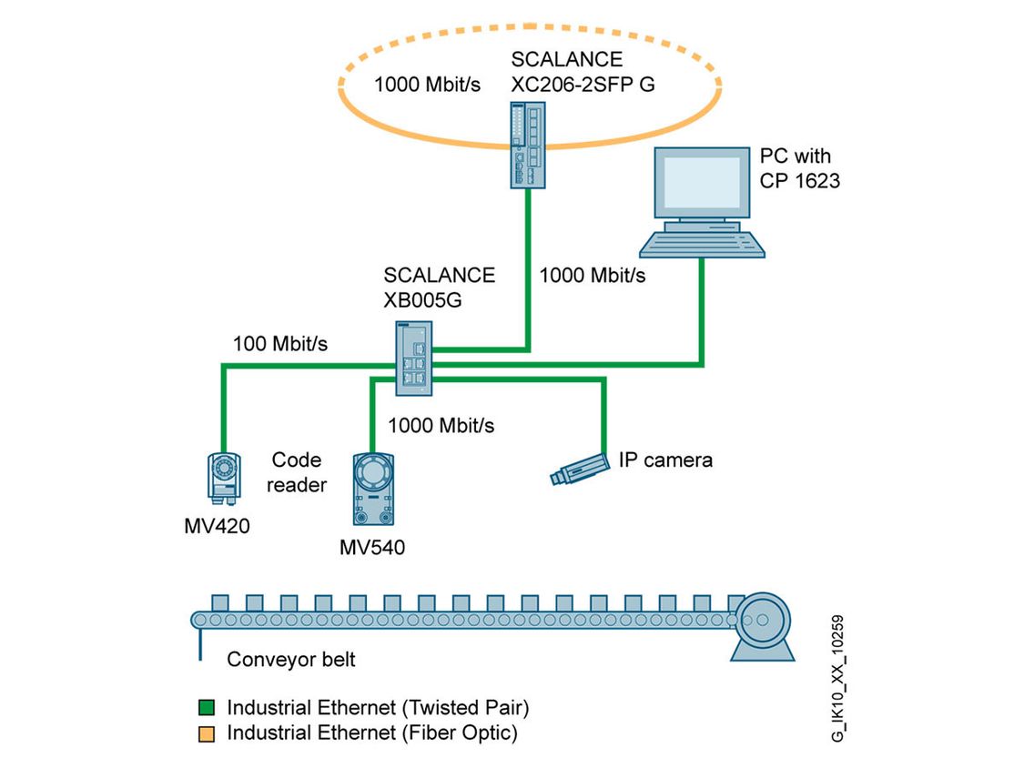 Diagram of a simple machine networking with SCALANCE XB005G compact switches