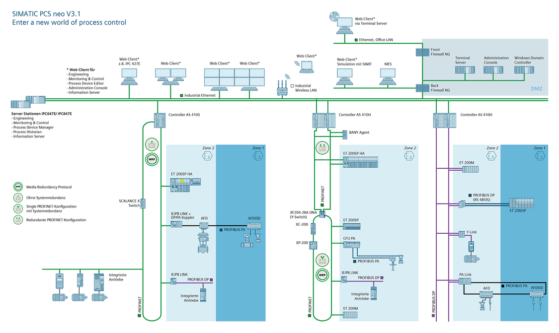 Systemüberblick des Prozessleitsystems SIMATIC PCS neo 