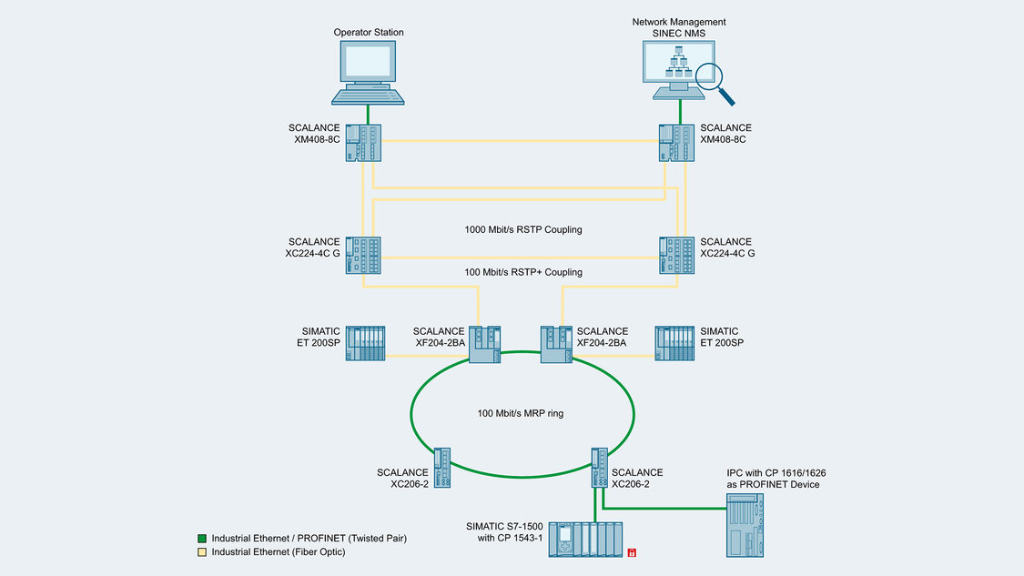 Diagram showing the connection of a redundant MRP ring to a RSTP network via RSTP+ with SCALANCE X-200 Gigabit switch.