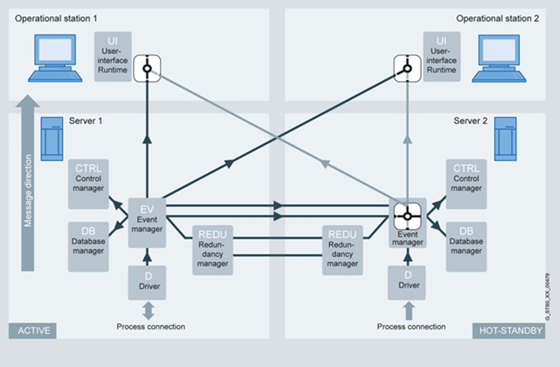 Scada система wincc. Open platform communications. Wincc ua. Opc scout. Основные блоки разработки wincc.