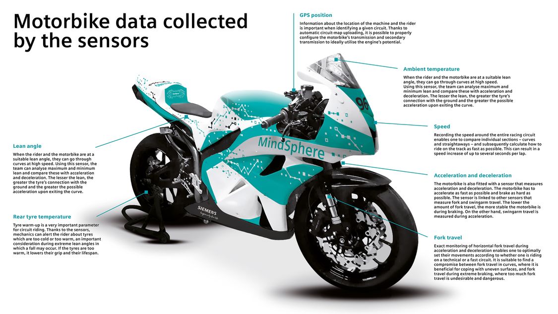 Cloud Improves Motorbike S Performance Industry Siemens Global