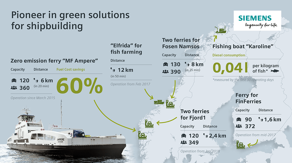 Infographic: Siemens as pioneer for green solutions in the shipbuilding industry