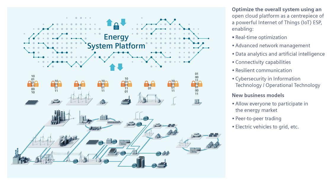 At the heart of the Smart Grid Atlantic project is an Energy System Platform (ESP) developed and deployed by Siemens.