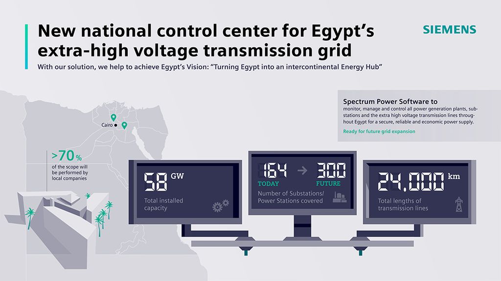 Siemens, Hassan Allam Construction to build Egypt’s new National Energy Control Center 