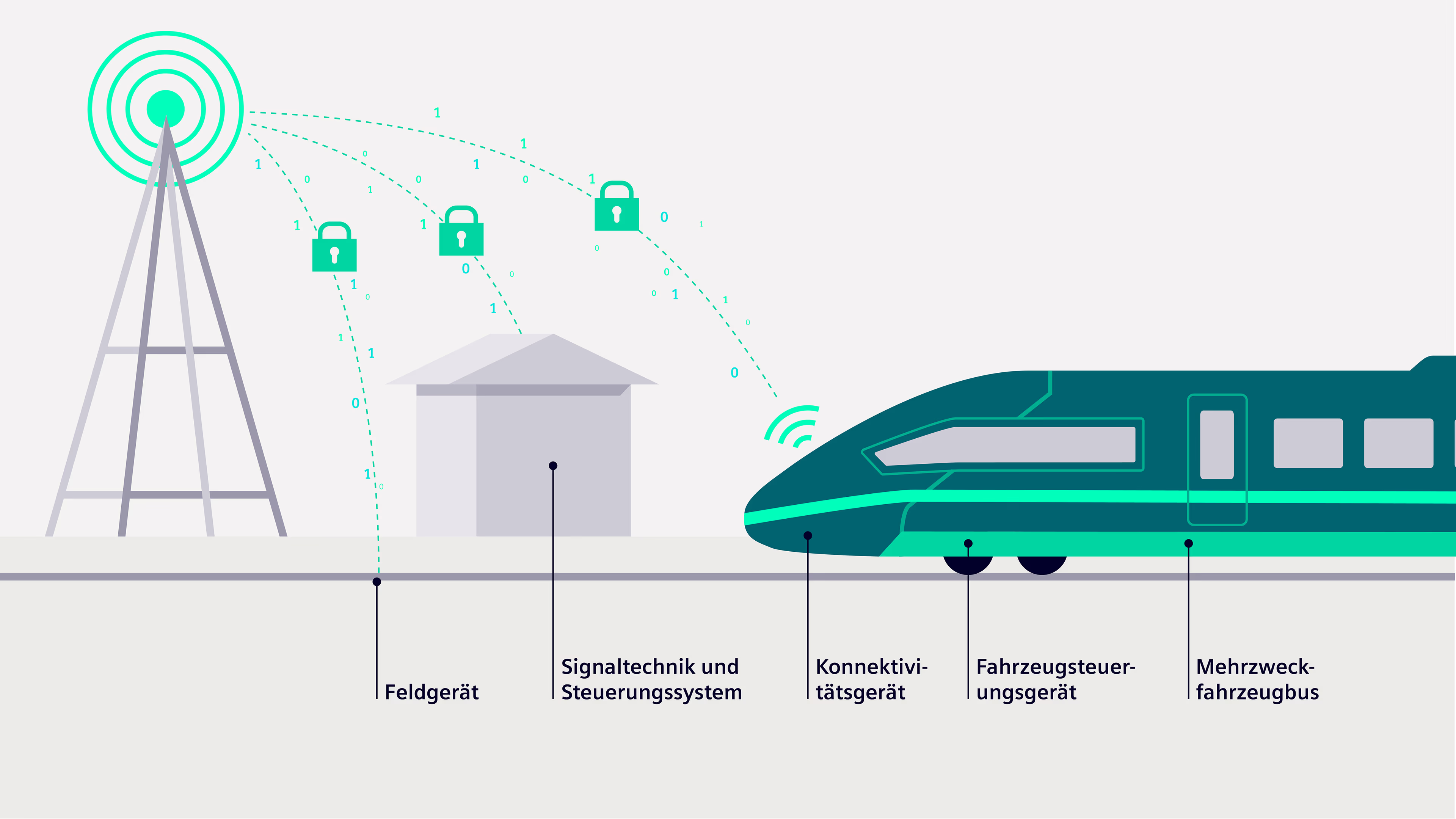 Systemaufbau von Railigent Connect für Infrastruktur railigent-connect-ri-infrastruktur-systemaufbau