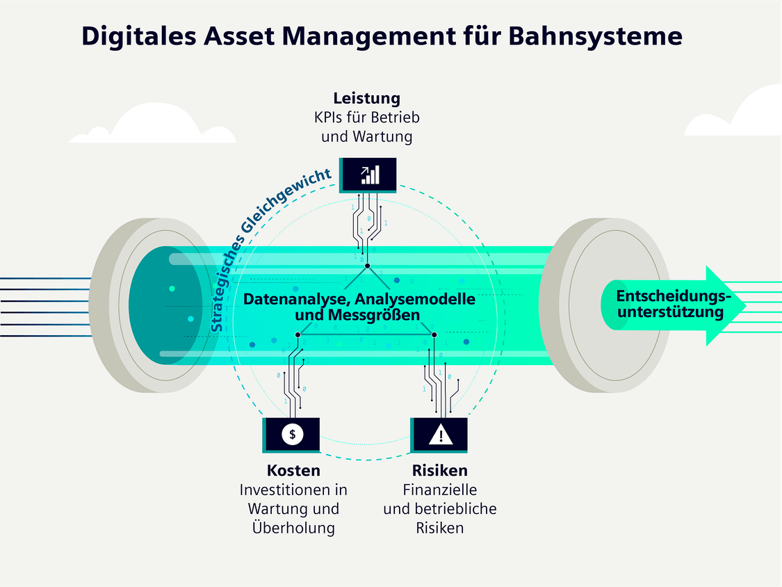 Infografik für die Funktionsweise des digitalen Asset Managements für Bahnsysteme 