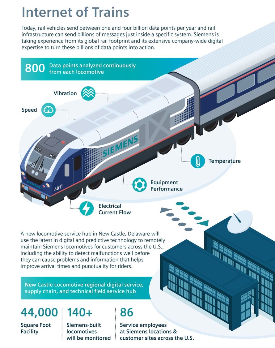 Siemens Mobility remotely monitors and analyzes data for Amtrak