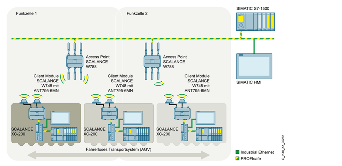 SCALANCE W780 / SCALANCE W740 Industrial Wireless LAN Global