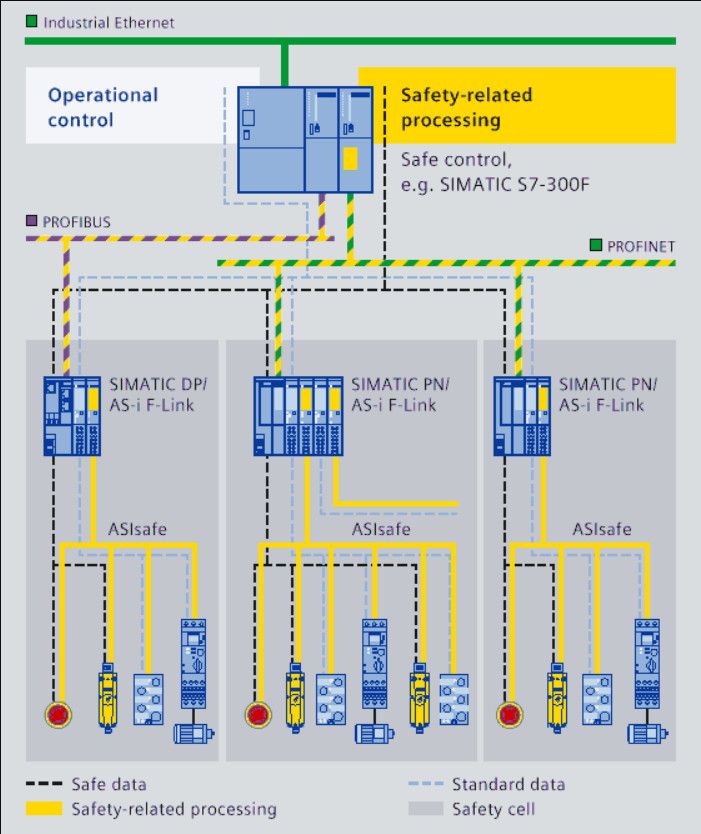 ASInterface the clever field bus standard Industrial Communication