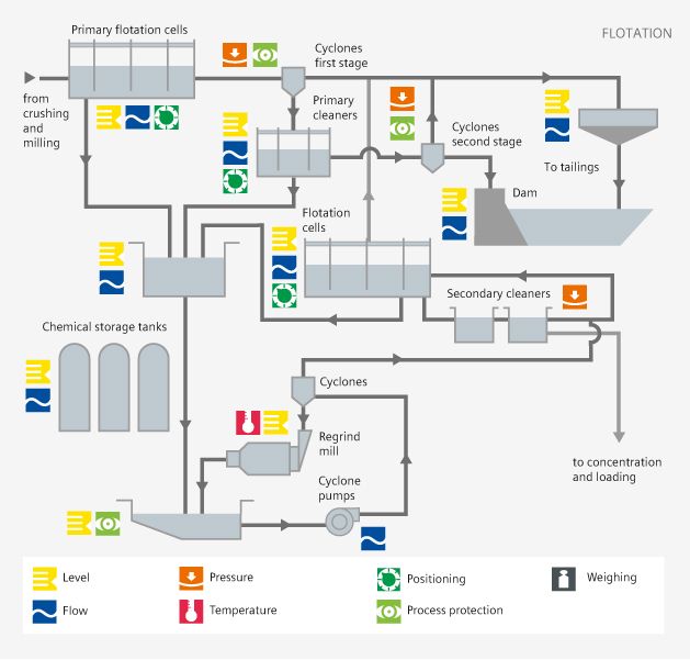 flotation process diagram - Siemens USA
