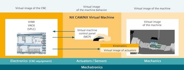 NX Virtual Machine: the simulation PC operator himself represents the virtual machine behavior during CNC simulation in the virtual machine