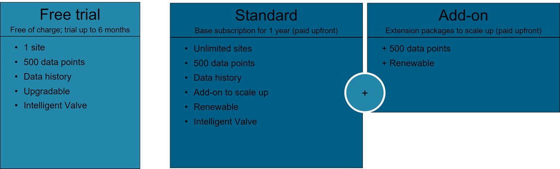 Free trial* Free of charge; trial up to 6 months (1 site 500 data points 10 remote web access connections Data history Upgradable) ; Standard* Base subscription for 1 year (paid upfront) (Unlimited sites 500 data points 10 remote web access connections Data History Add-on to scale up Renewable); Add-on* Extension packages to scale up (paid upfront)(+ 500 data points + 10 remote web access connections + Renewable)