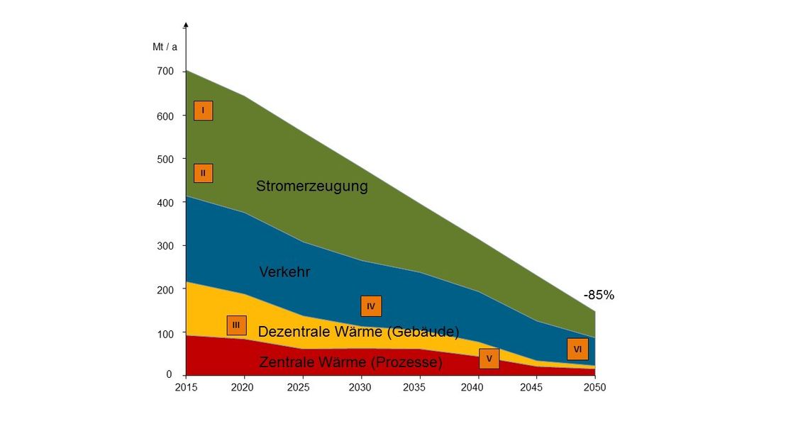 grafik that illustrates how CO2 could be reduced