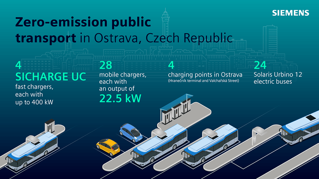 The largest order for electric buses in the Czech Republic to date will include four Sicharge UC charging stations from Siemens with an effective maximum of 400 kW each, as well as energy automation software.
