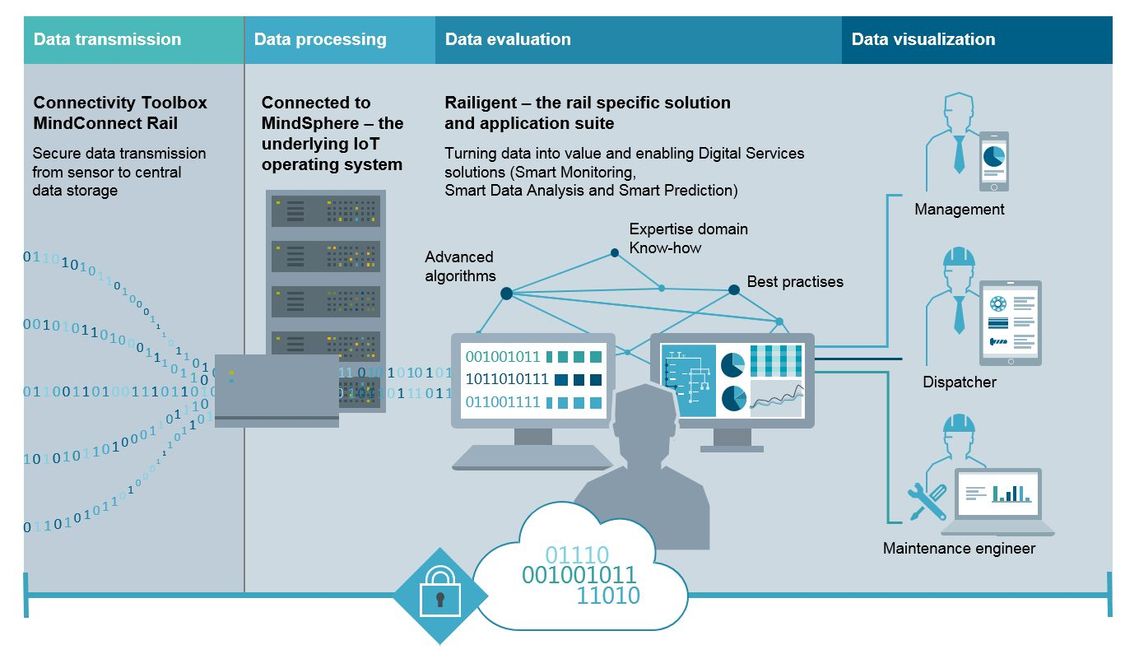 Vehicle Equipment Measurement Systems Smart Measurement Siemens