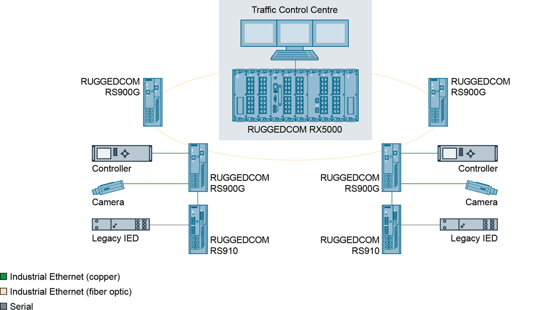 Graphic of a reliable eRSTP ring network with Gigabit bandwidths that can be achieved with the RUGGEDCOM RS900G.