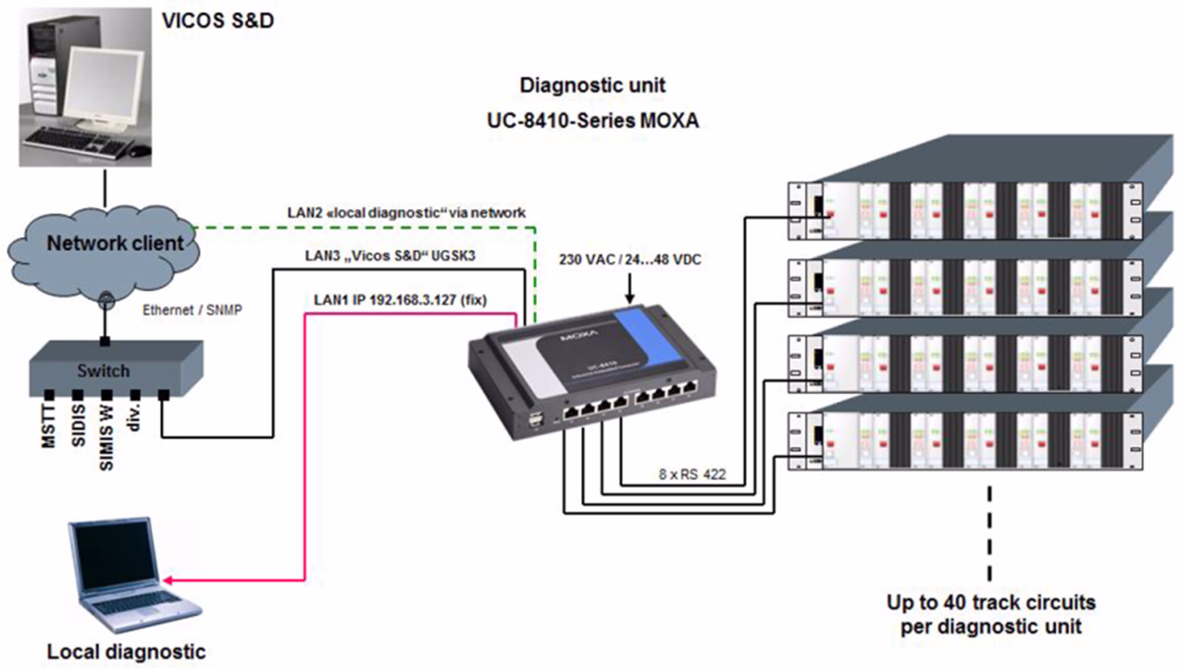 Clearguard UGSK3 Monitoring and Diagnosis Siemens Mobility Track Circuit Monitoring