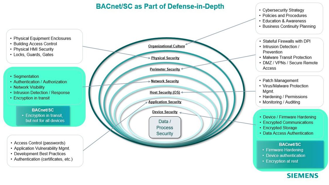BACnet/SC device authentication infographic