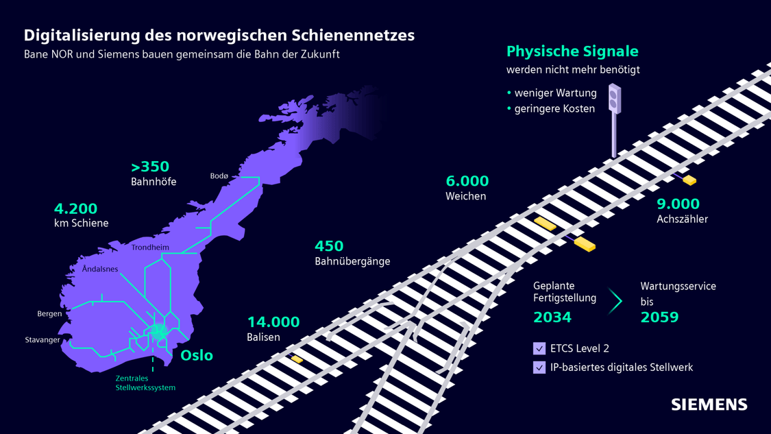 Die Digitalisierung des norwegischen Schienennetzes