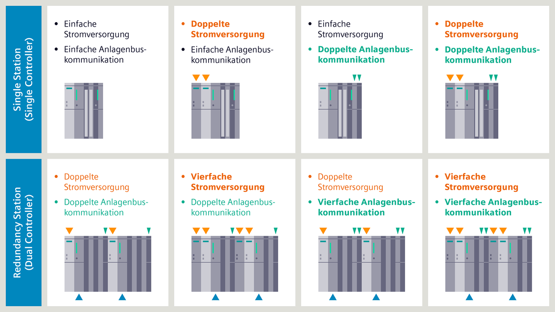 Flexible Skalierbarkeit des Automatisierungssystems 