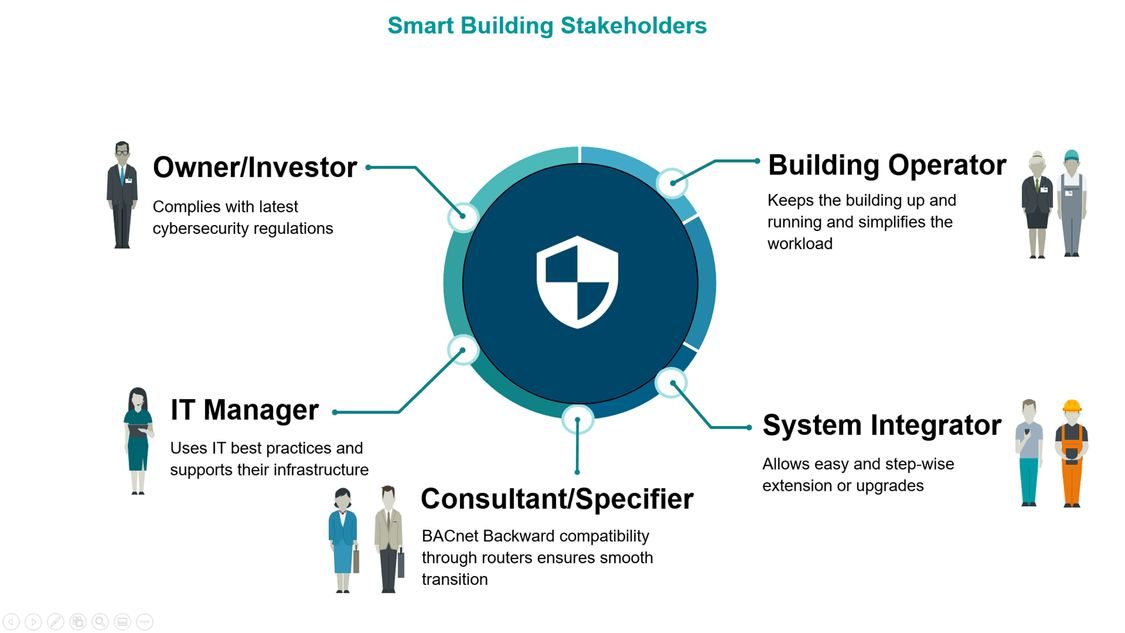 Smart Building Stakeholders infographic