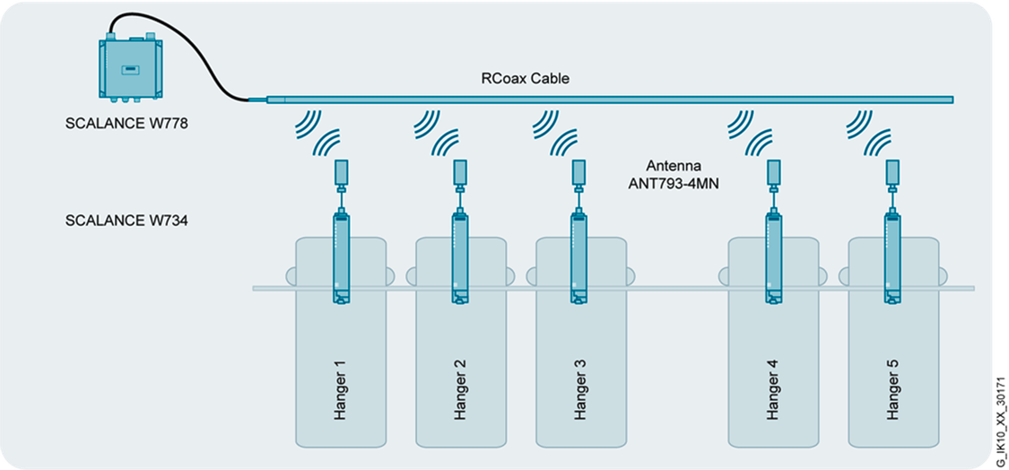 Komunikacja WLAN z wykorzystaniem modułów radiowych Scalance W i przewodu antenowego RCOAX