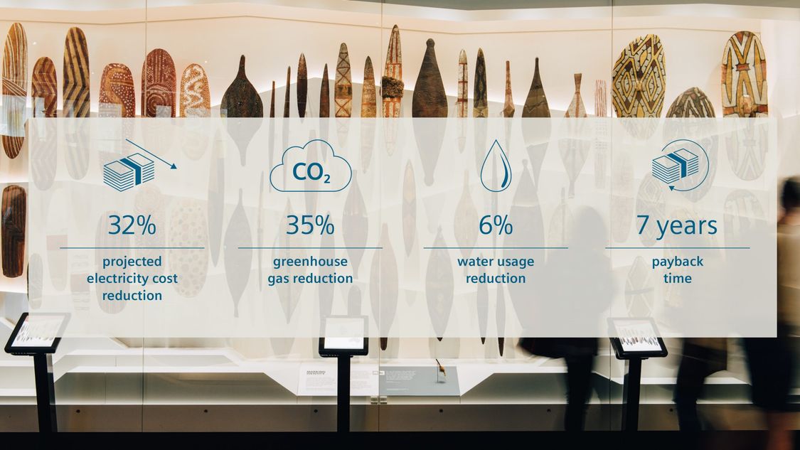 Tekstpaneel voor de voorwerpen in het museum toont de besparingen die dankzij de Siemens-oplossing zijn gerealiseerd: 32% vermindering van elektriciteitskosten, 35% vermindering van broeikasgassen, 6% waterbesparing, terugverdientijd van 7 jaar.